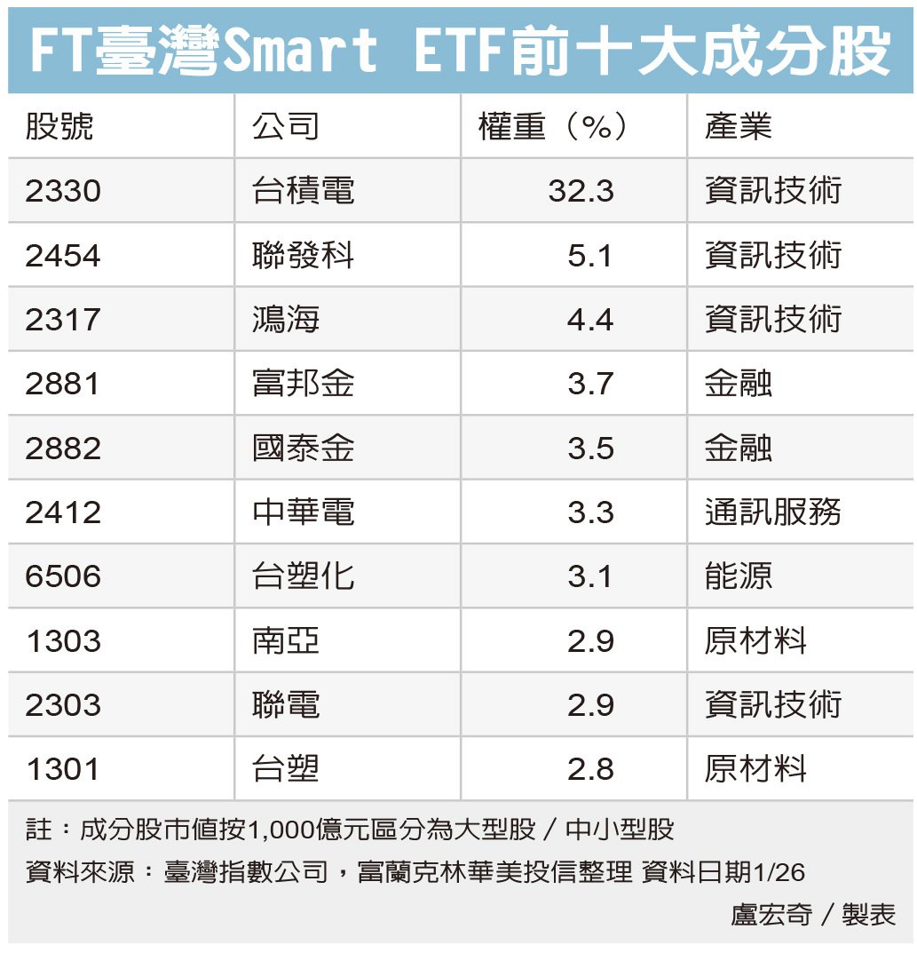 FT臺灣Smart ETF 搶鏡