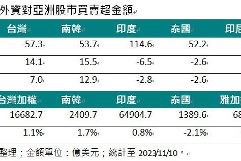 外資上周強買韓股 韓股單周漲幅1.7%