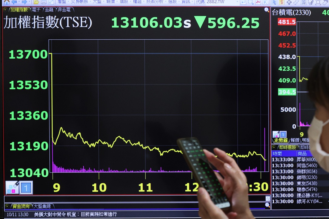 台股上漲9點 三大法人賣超49.69億元