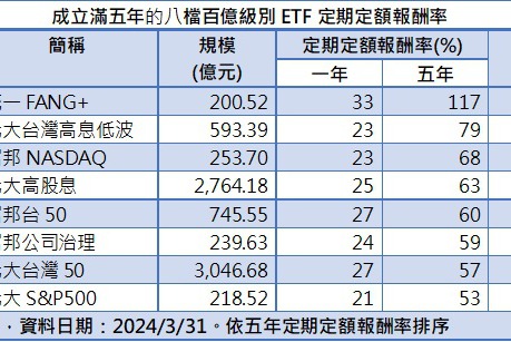 存股族最愛百億級 ETF 定期定額五年報酬逾五成