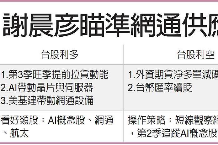 就市論勢／網通、晶片鏈 還有戲